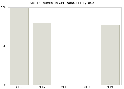 Annual search interest in GM 15850811 part.