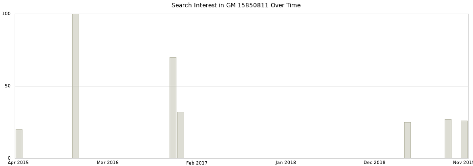 Search interest in GM 15850811 part aggregated by months over time.
