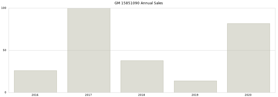GM 15851090 part annual sales from 2014 to 2020.