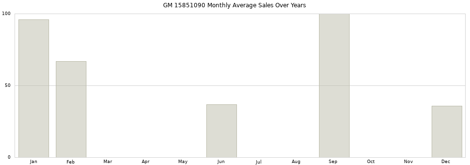 GM 15851090 monthly average sales over years from 2014 to 2020.
