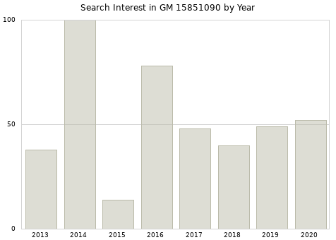 Annual search interest in GM 15851090 part.