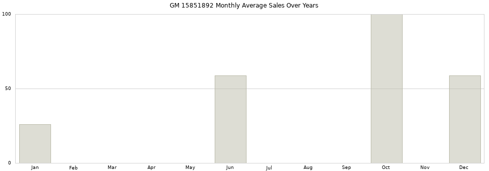 GM 15851892 monthly average sales over years from 2014 to 2020.