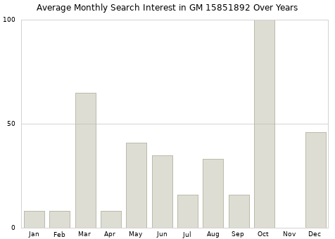 Monthly average search interest in GM 15851892 part over years from 2013 to 2020.