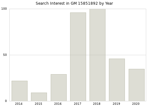 Annual search interest in GM 15851892 part.