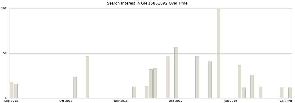 Search interest in GM 15851892 part aggregated by months over time.