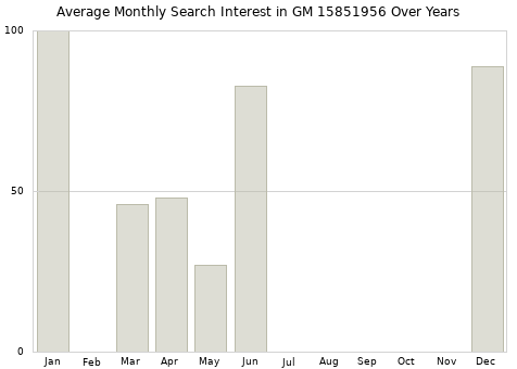 Monthly average search interest in GM 15851956 part over years from 2013 to 2020.