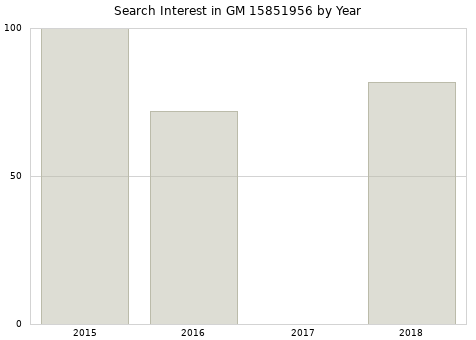Annual search interest in GM 15851956 part.