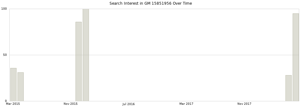 Search interest in GM 15851956 part aggregated by months over time.