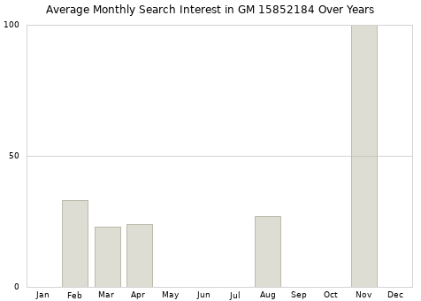 Monthly average search interest in GM 15852184 part over years from 2013 to 2020.