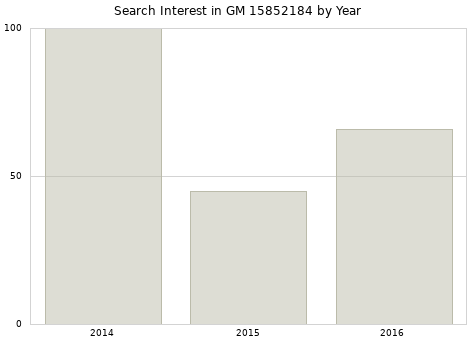 Annual search interest in GM 15852184 part.