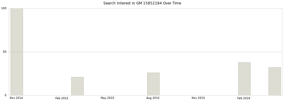 Search interest in GM 15852184 part aggregated by months over time.