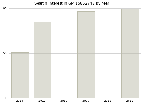 Annual search interest in GM 15852748 part.