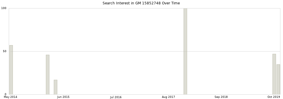 Search interest in GM 15852748 part aggregated by months over time.