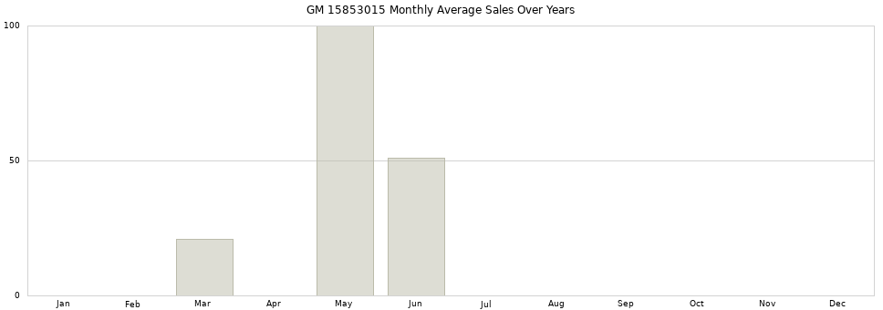 GM 15853015 monthly average sales over years from 2014 to 2020.