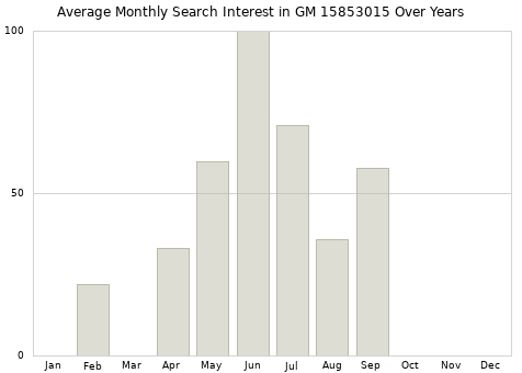 Monthly average search interest in GM 15853015 part over years from 2013 to 2020.