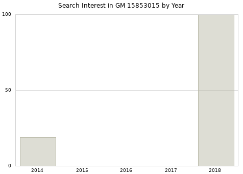 Annual search interest in GM 15853015 part.