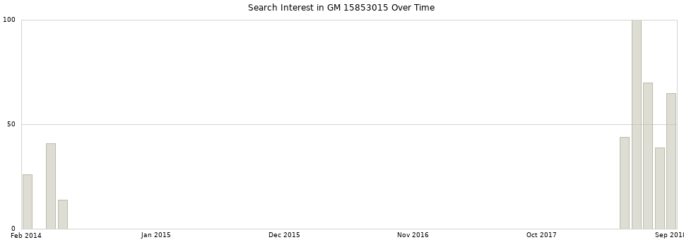 Search interest in GM 15853015 part aggregated by months over time.