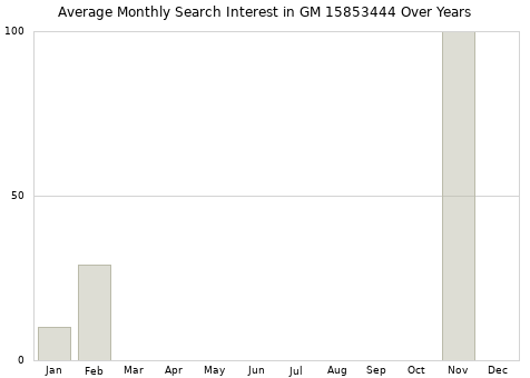 Monthly average search interest in GM 15853444 part over years from 2013 to 2020.