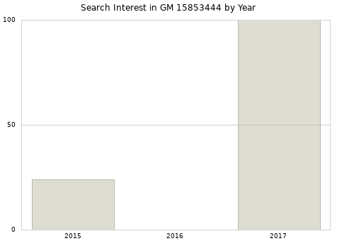 Annual search interest in GM 15853444 part.