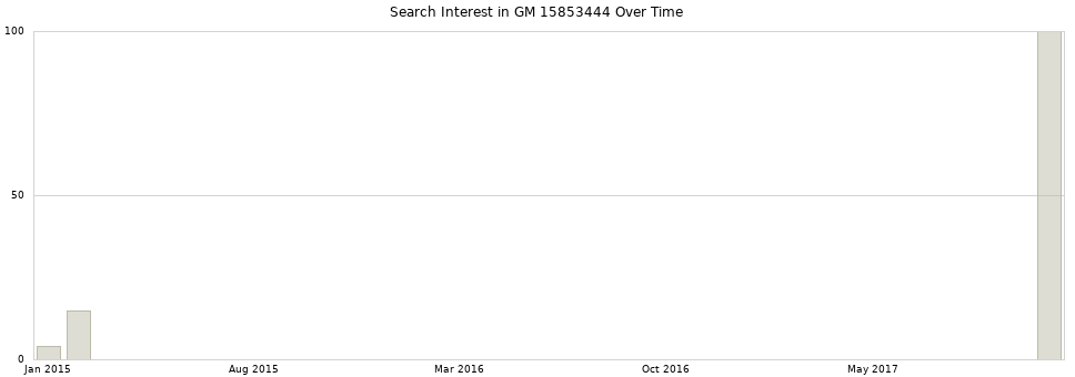 Search interest in GM 15853444 part aggregated by months over time.