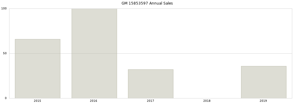 GM 15853597 part annual sales from 2014 to 2020.