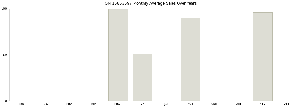 GM 15853597 monthly average sales over years from 2014 to 2020.