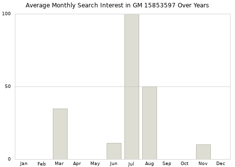 Monthly average search interest in GM 15853597 part over years from 2013 to 2020.