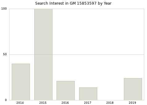Annual search interest in GM 15853597 part.