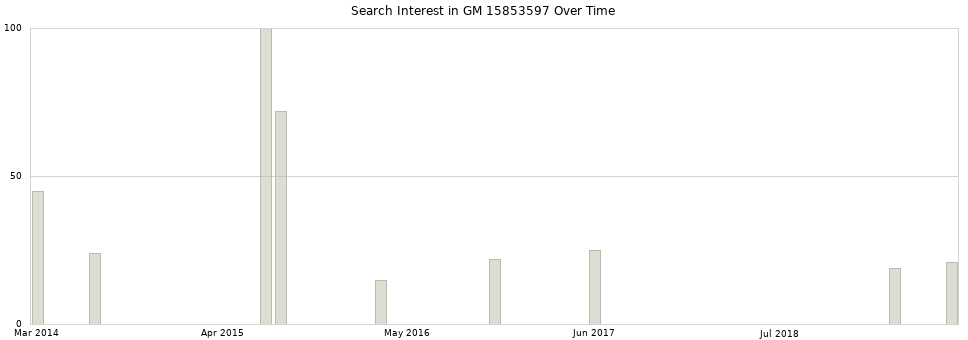 Search interest in GM 15853597 part aggregated by months over time.