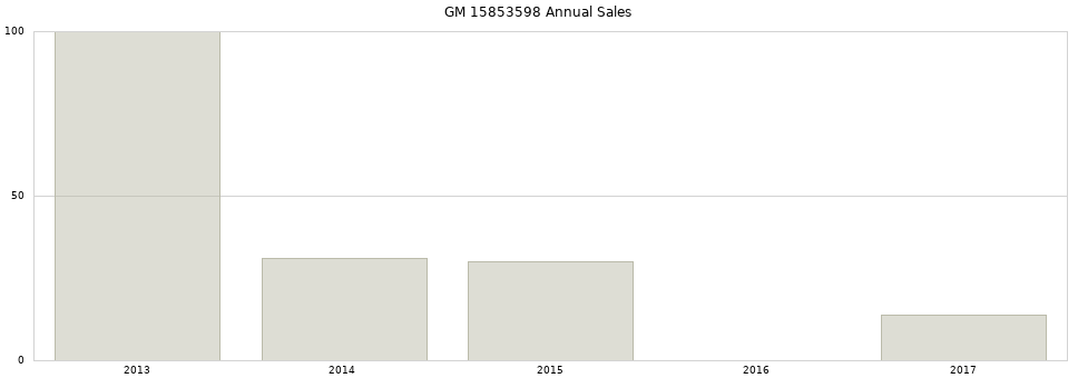 GM 15853598 part annual sales from 2014 to 2020.