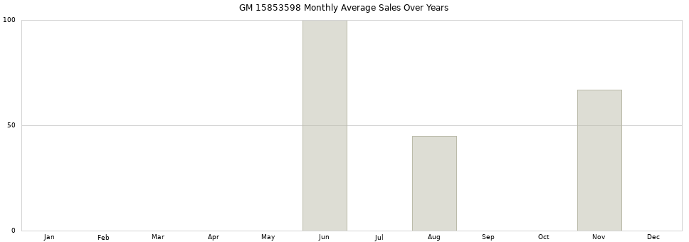 GM 15853598 monthly average sales over years from 2014 to 2020.