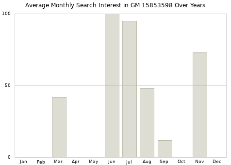 Monthly average search interest in GM 15853598 part over years from 2013 to 2020.