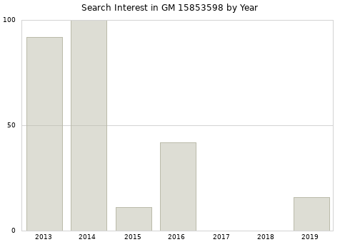 Annual search interest in GM 15853598 part.