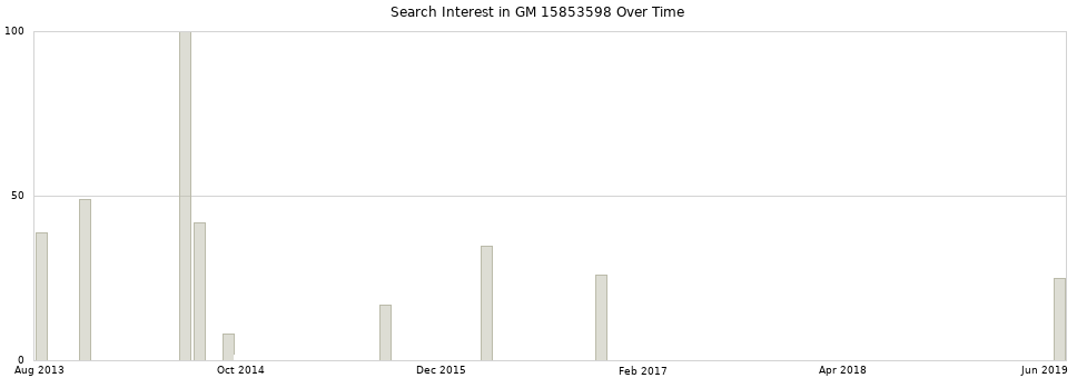 Search interest in GM 15853598 part aggregated by months over time.