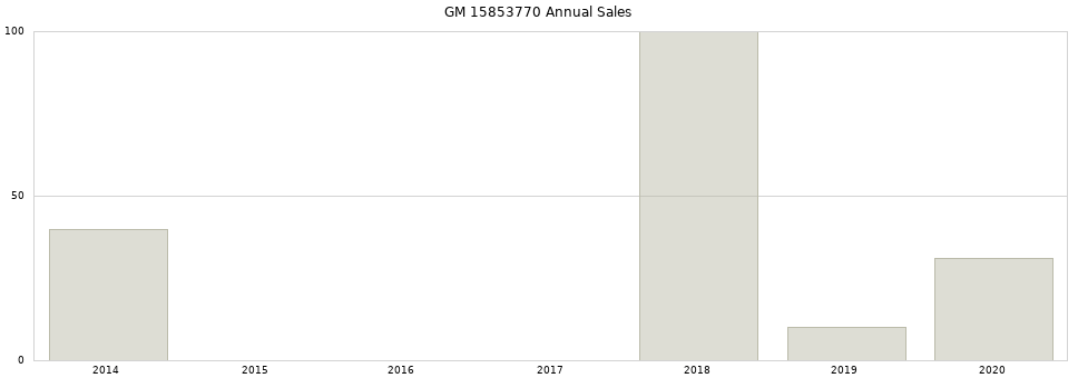 GM 15853770 part annual sales from 2014 to 2020.