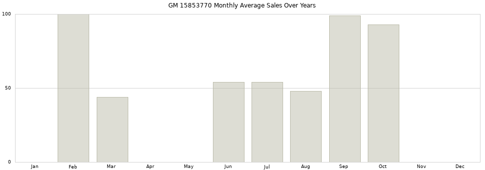 GM 15853770 monthly average sales over years from 2014 to 2020.
