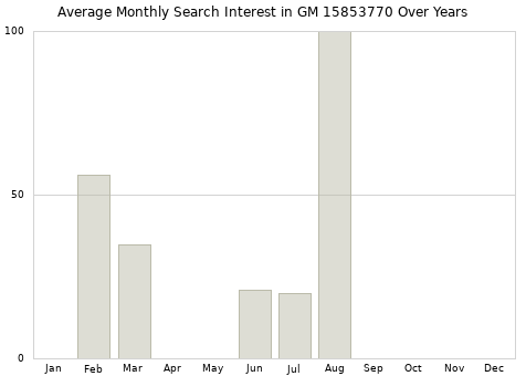 Monthly average search interest in GM 15853770 part over years from 2013 to 2020.