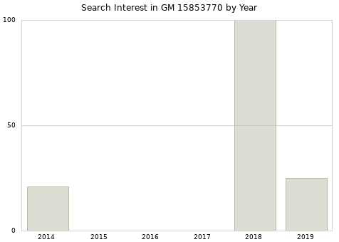 Annual search interest in GM 15853770 part.