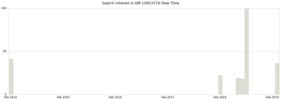 Search interest in GM 15853770 part aggregated by months over time.
