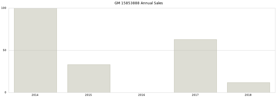 GM 15853888 part annual sales from 2014 to 2020.