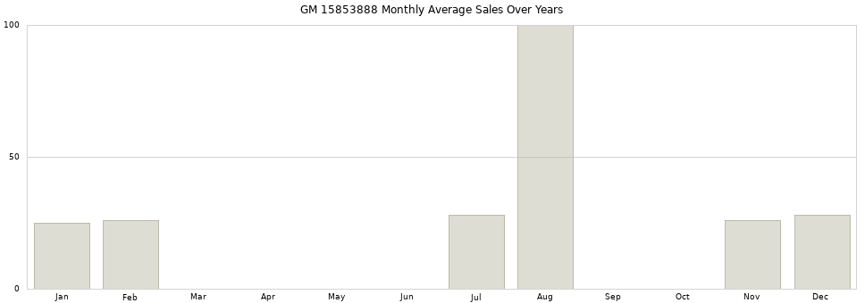 GM 15853888 monthly average sales over years from 2014 to 2020.