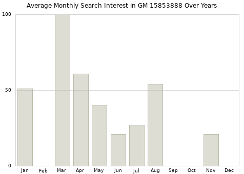Monthly average search interest in GM 15853888 part over years from 2013 to 2020.