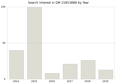Annual search interest in GM 15853888 part.
