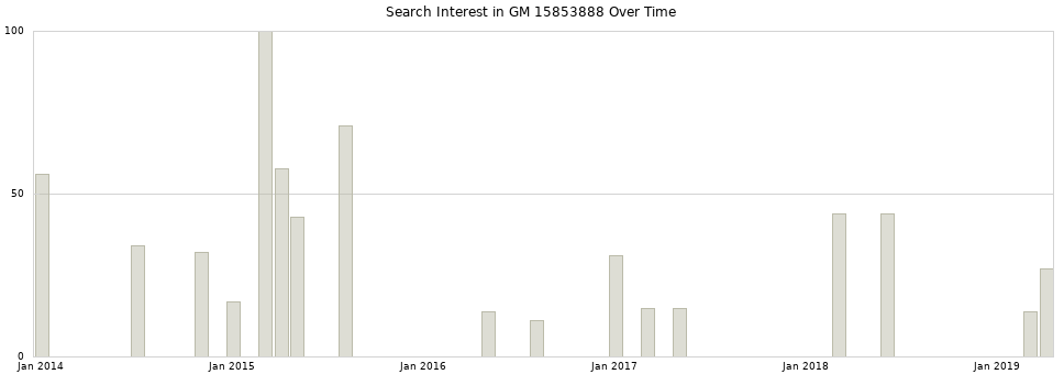 Search interest in GM 15853888 part aggregated by months over time.