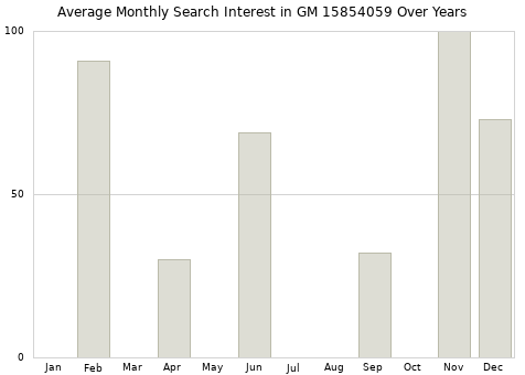 Monthly average search interest in GM 15854059 part over years from 2013 to 2020.