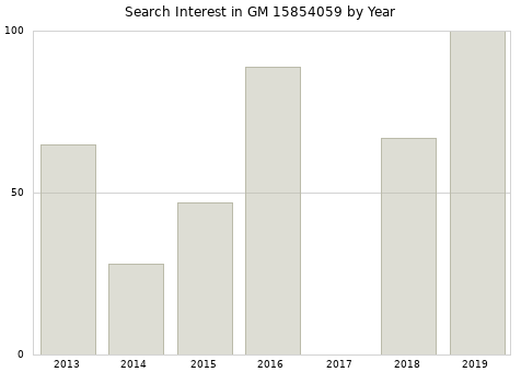 Annual search interest in GM 15854059 part.