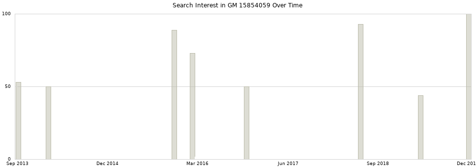 Search interest in GM 15854059 part aggregated by months over time.