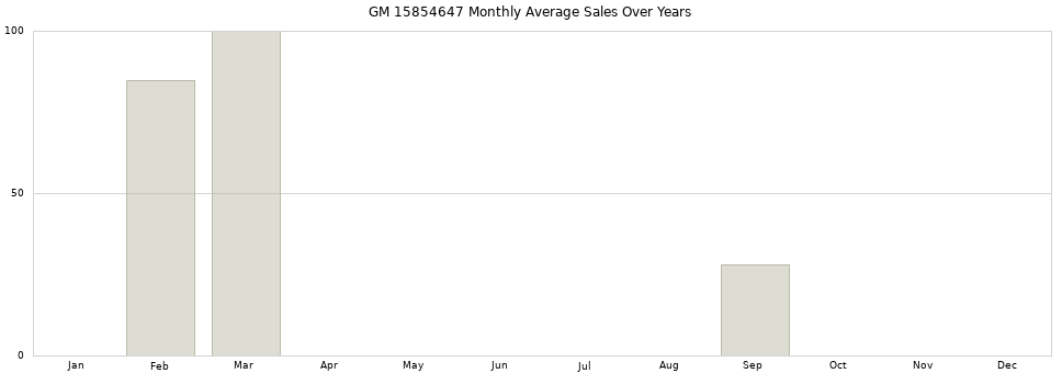 GM 15854647 monthly average sales over years from 2014 to 2020.