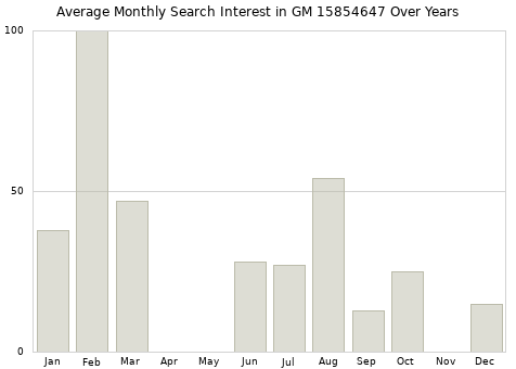 Monthly average search interest in GM 15854647 part over years from 2013 to 2020.