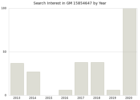 Annual search interest in GM 15854647 part.